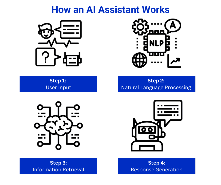 [asset] How-an-AI-Assistant-Works